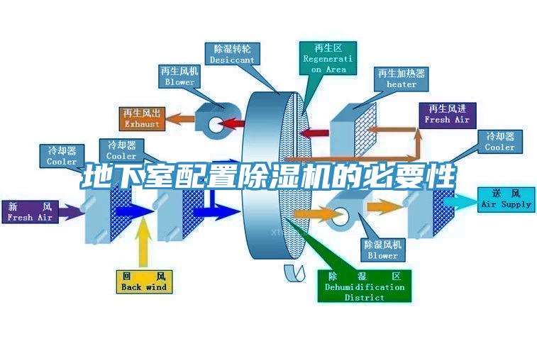 地下室配置除濕機的必要性