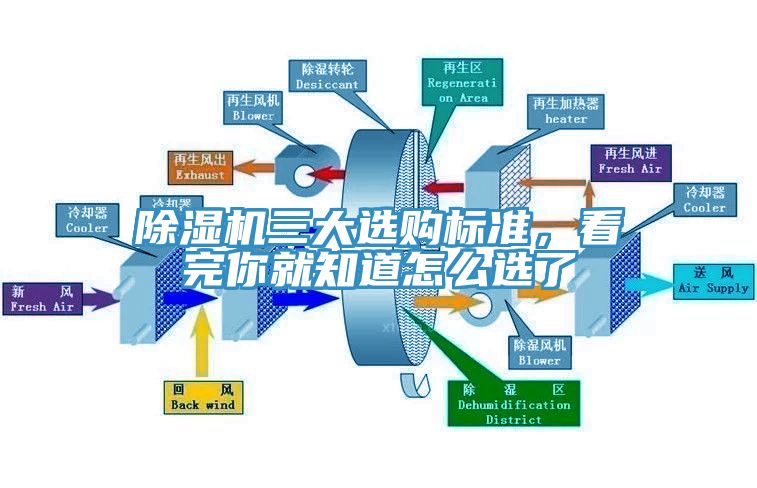 除濕機(jī)三大選購(gòu)標(biāo)準(zhǔn)，看完你就知道怎么選了